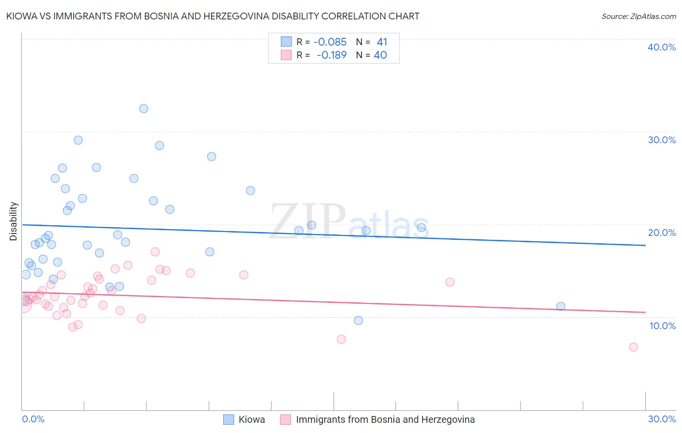 Kiowa vs Immigrants from Bosnia and Herzegovina Disability