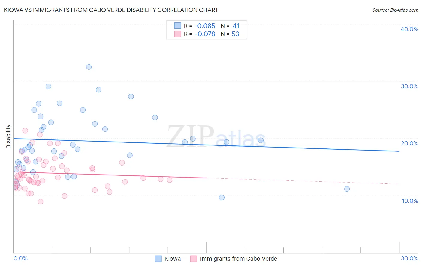 Kiowa vs Immigrants from Cabo Verde Disability