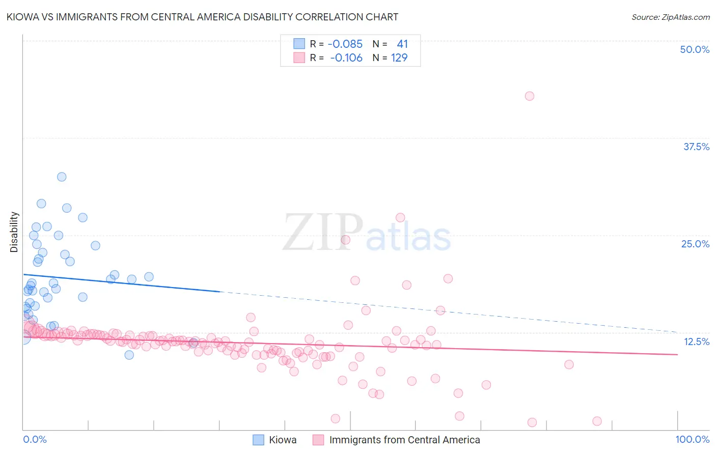 Kiowa vs Immigrants from Central America Disability
