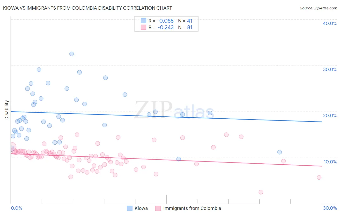 Kiowa vs Immigrants from Colombia Disability