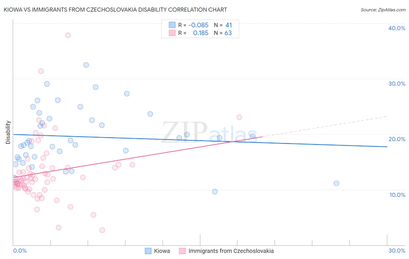 Kiowa vs Immigrants from Czechoslovakia Disability