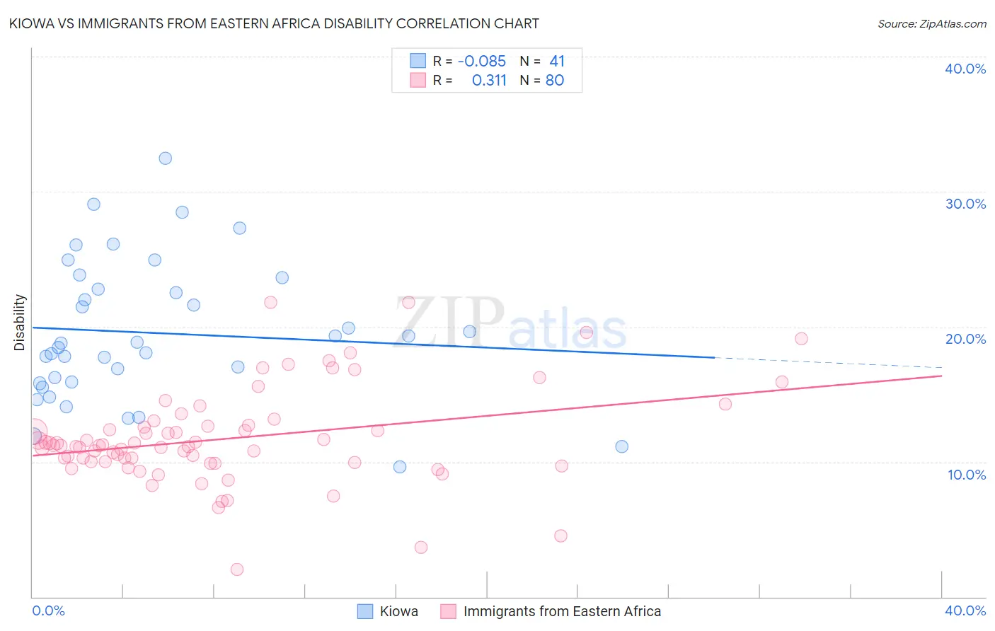 Kiowa vs Immigrants from Eastern Africa Disability