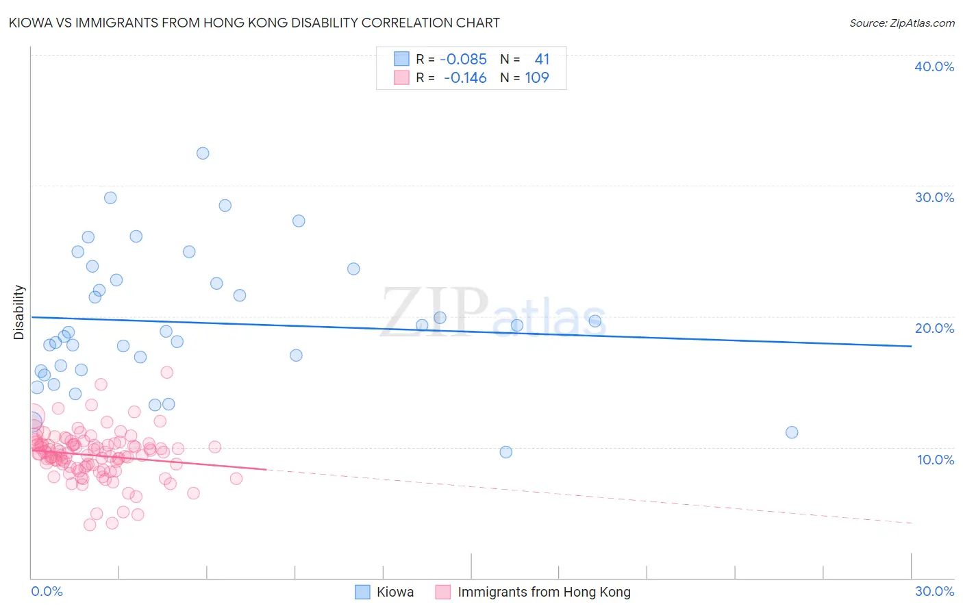 Kiowa vs Immigrants from Hong Kong Disability