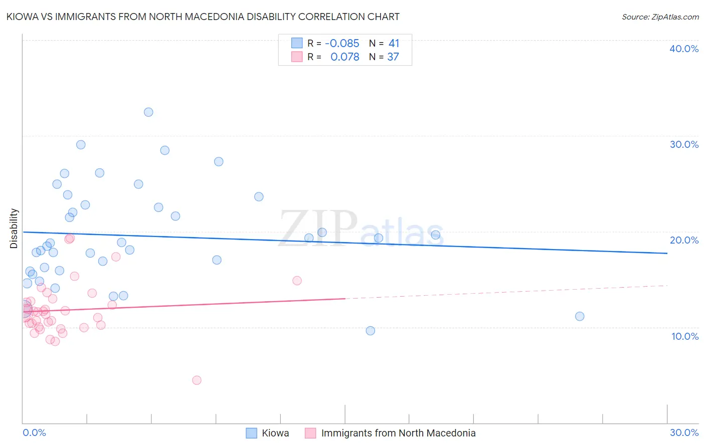 Kiowa vs Immigrants from North Macedonia Disability