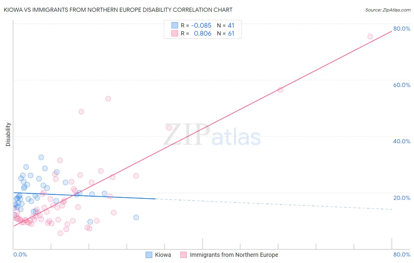 Kiowa vs Immigrants from Northern Europe Disability