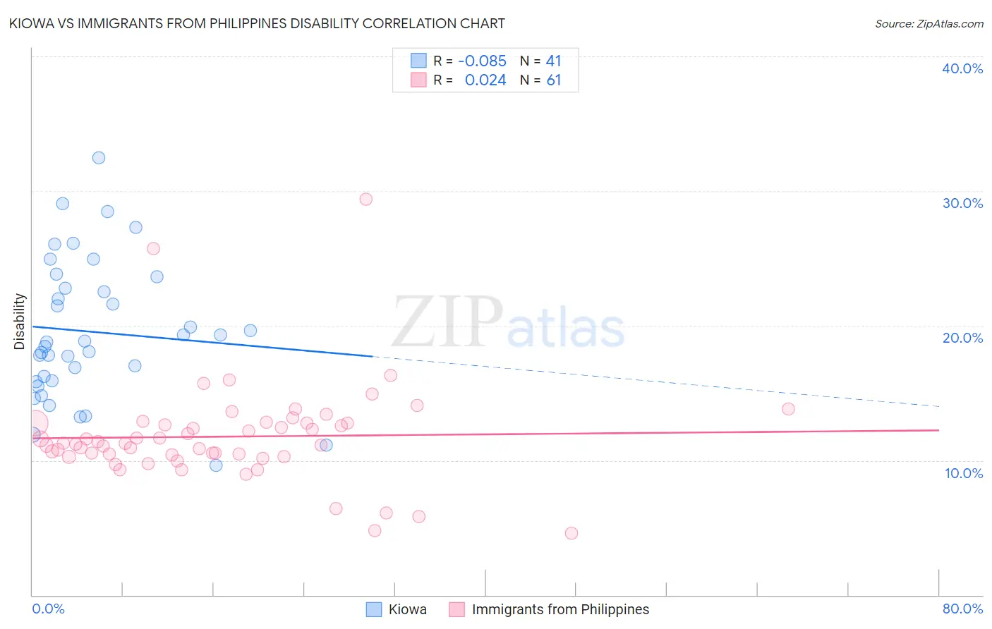 Kiowa vs Immigrants from Philippines Disability