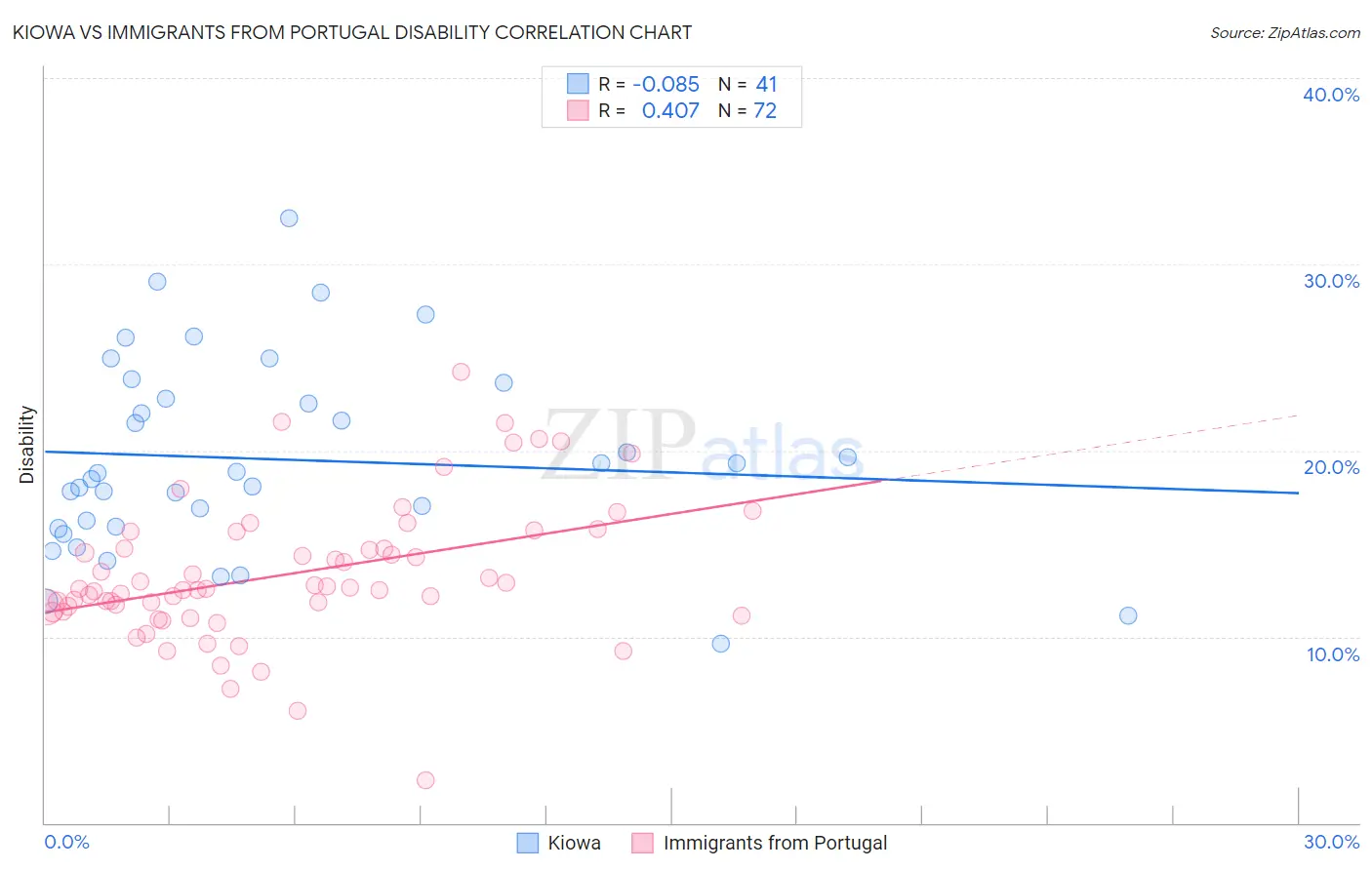 Kiowa vs Immigrants from Portugal Disability