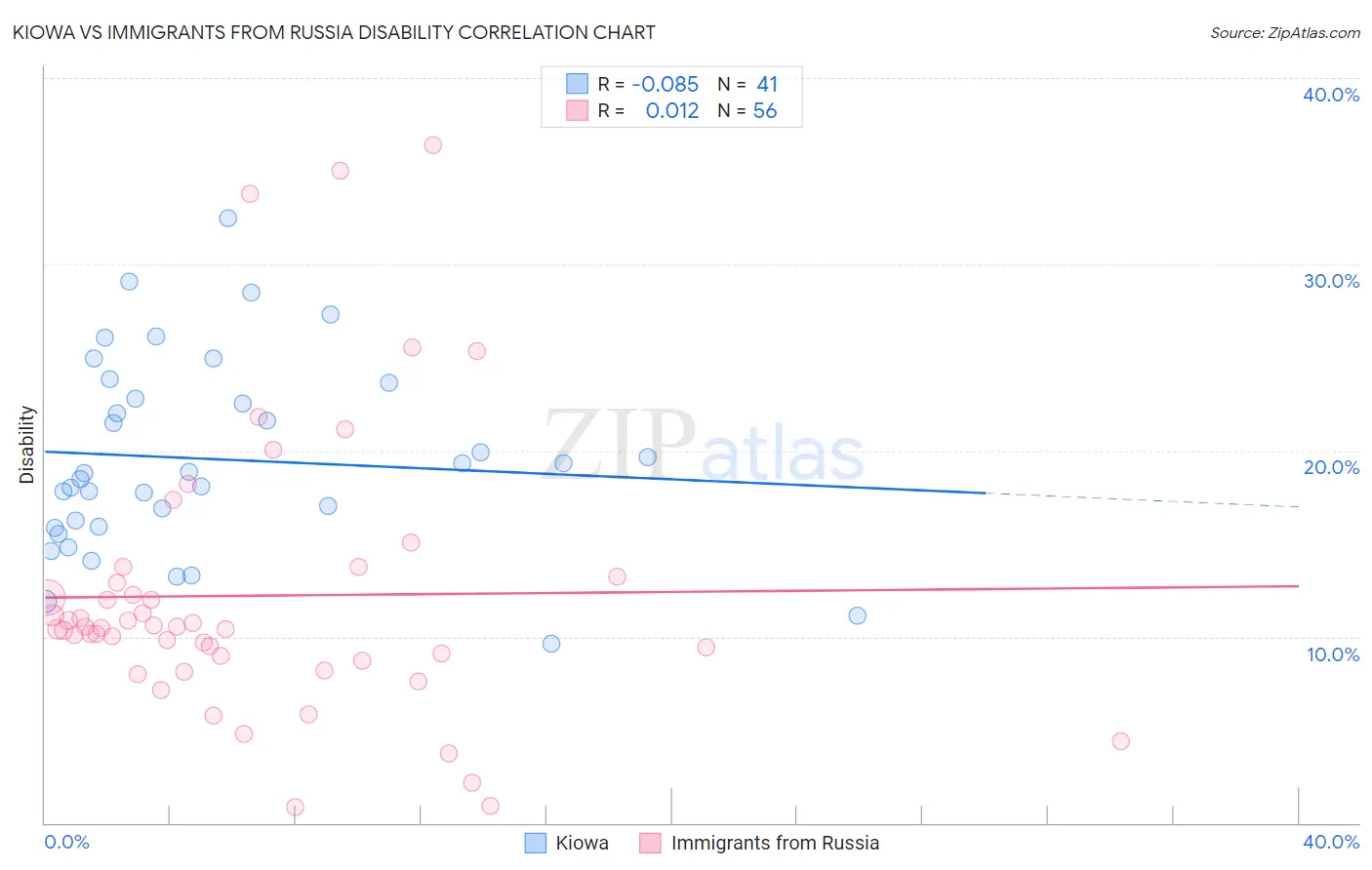 Kiowa vs Immigrants from Russia Disability