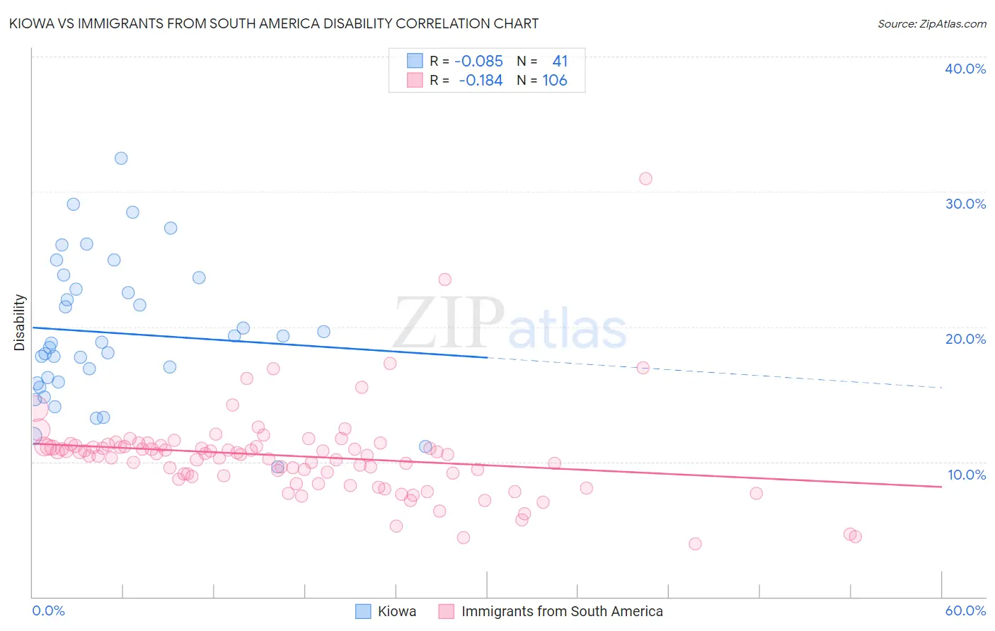 Kiowa vs Immigrants from South America Disability