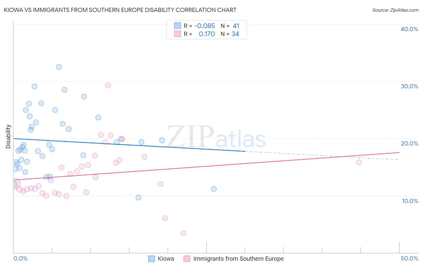 Kiowa vs Immigrants from Southern Europe Disability