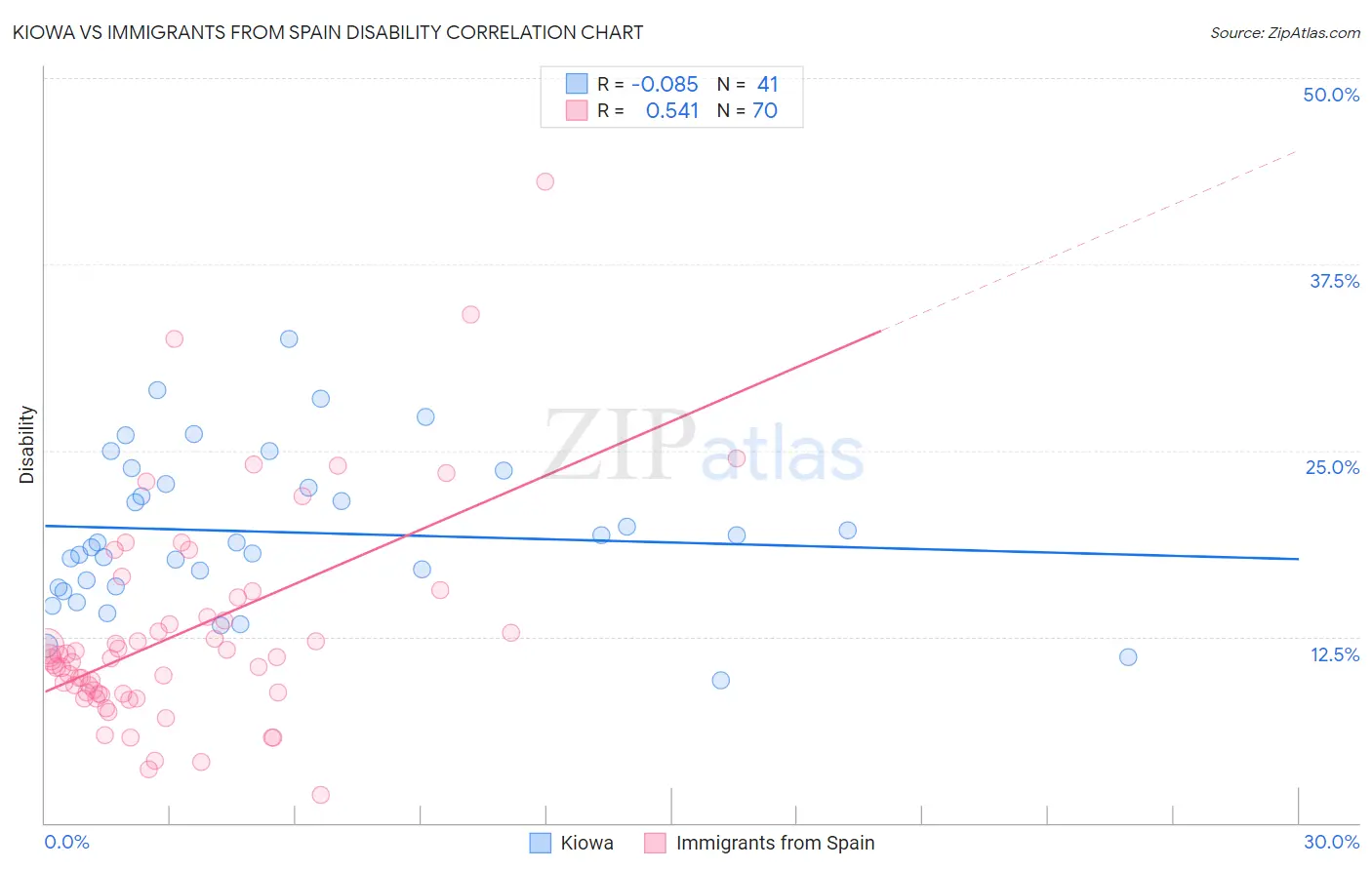 Kiowa vs Immigrants from Spain Disability