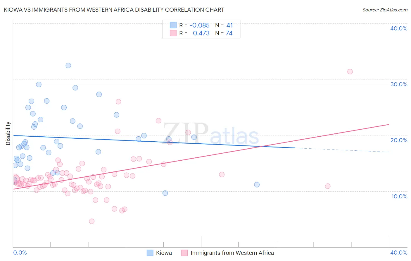 Kiowa vs Immigrants from Western Africa Disability