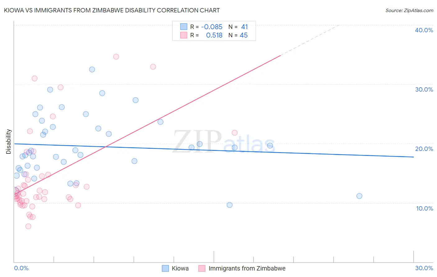 Kiowa vs Immigrants from Zimbabwe Disability
