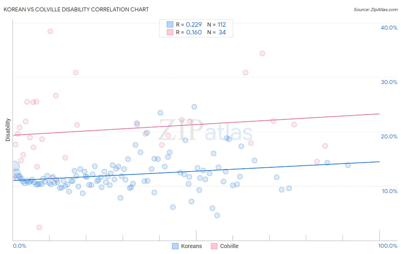 Korean vs Colville Disability