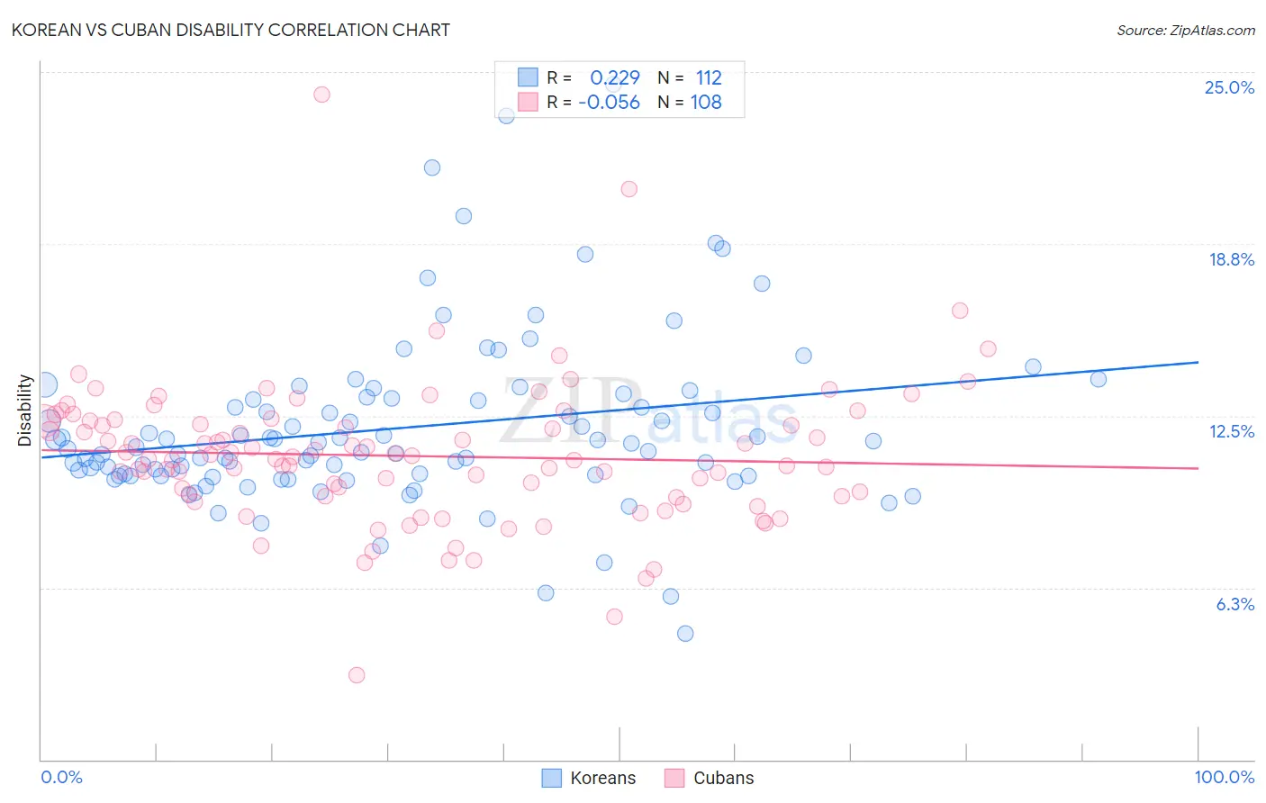 Korean vs Cuban Disability