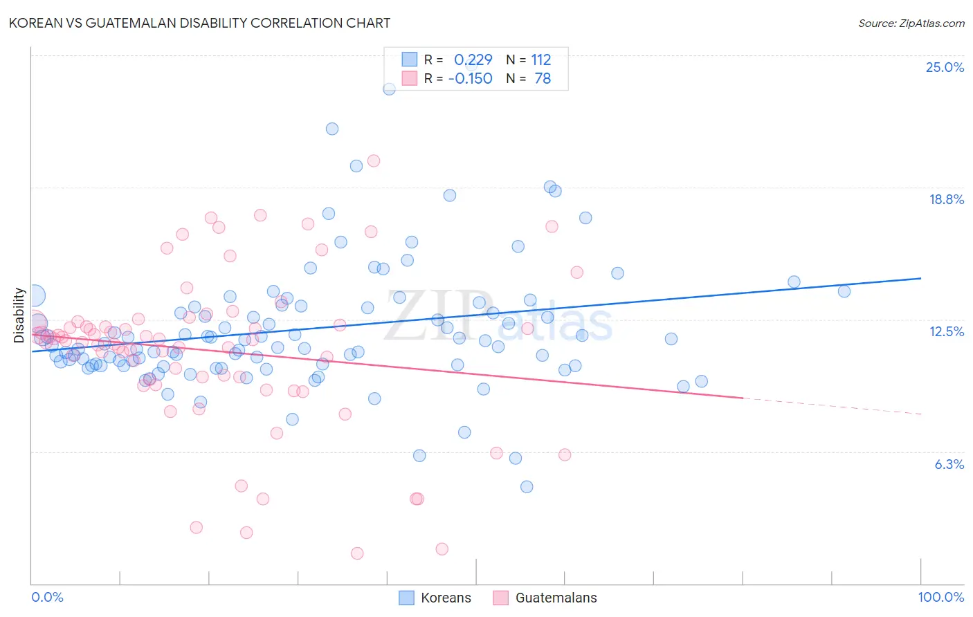 Korean vs Guatemalan Disability