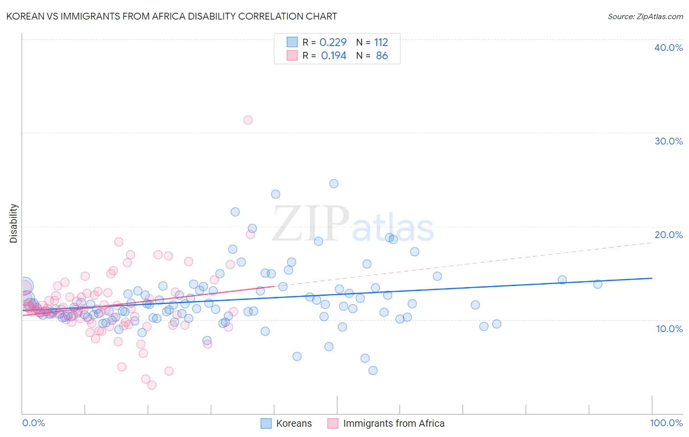 Korean vs Immigrants from Africa Disability