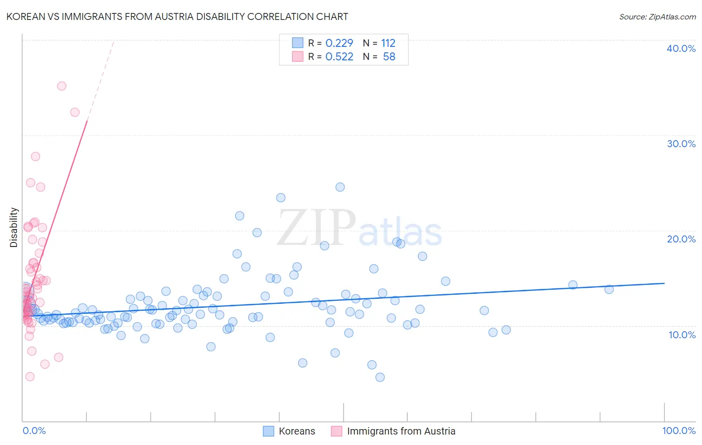 Korean vs Immigrants from Austria Disability