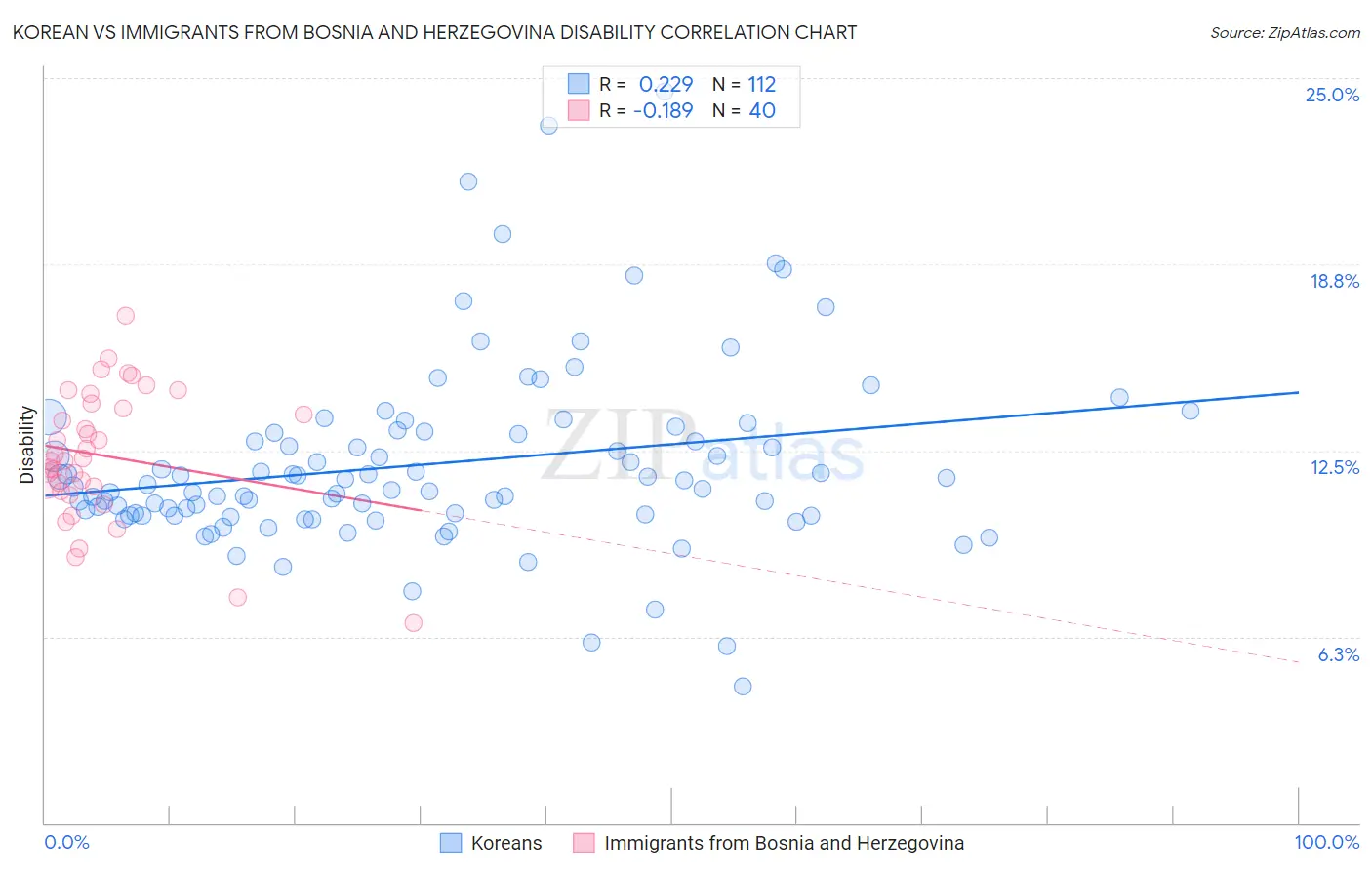 Korean vs Immigrants from Bosnia and Herzegovina Disability