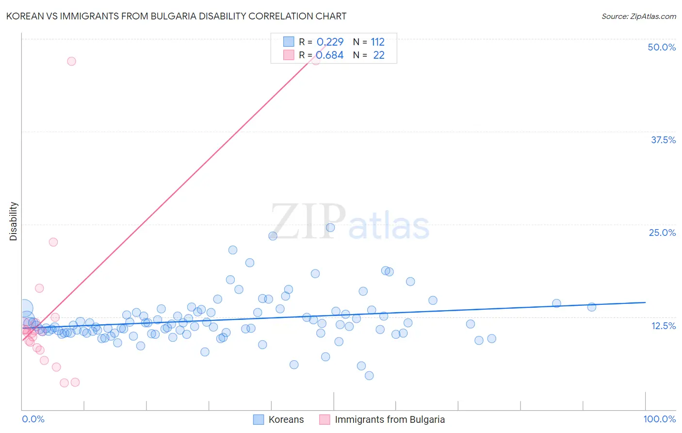 Korean vs Immigrants from Bulgaria Disability
