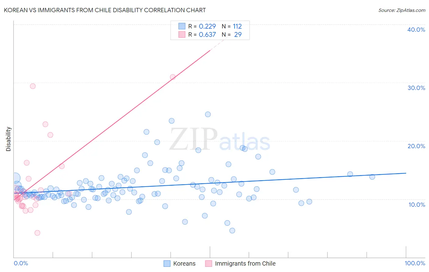 Korean vs Immigrants from Chile Disability