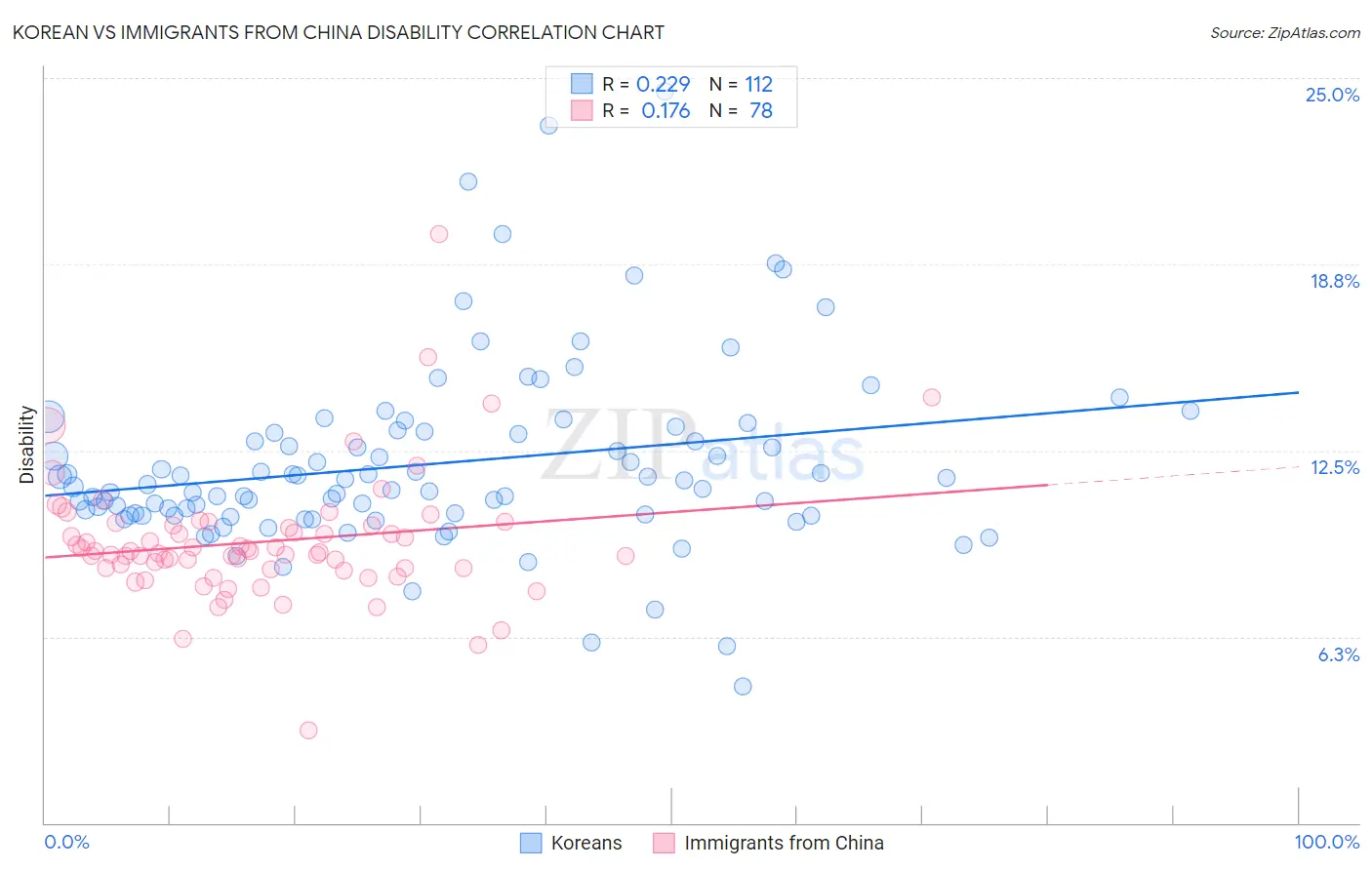 Korean vs Immigrants from China Disability