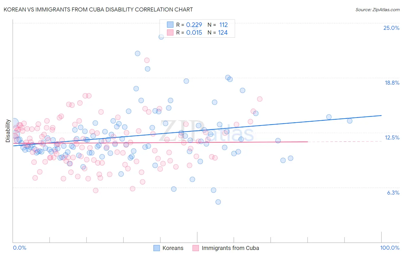 Korean vs Immigrants from Cuba Disability