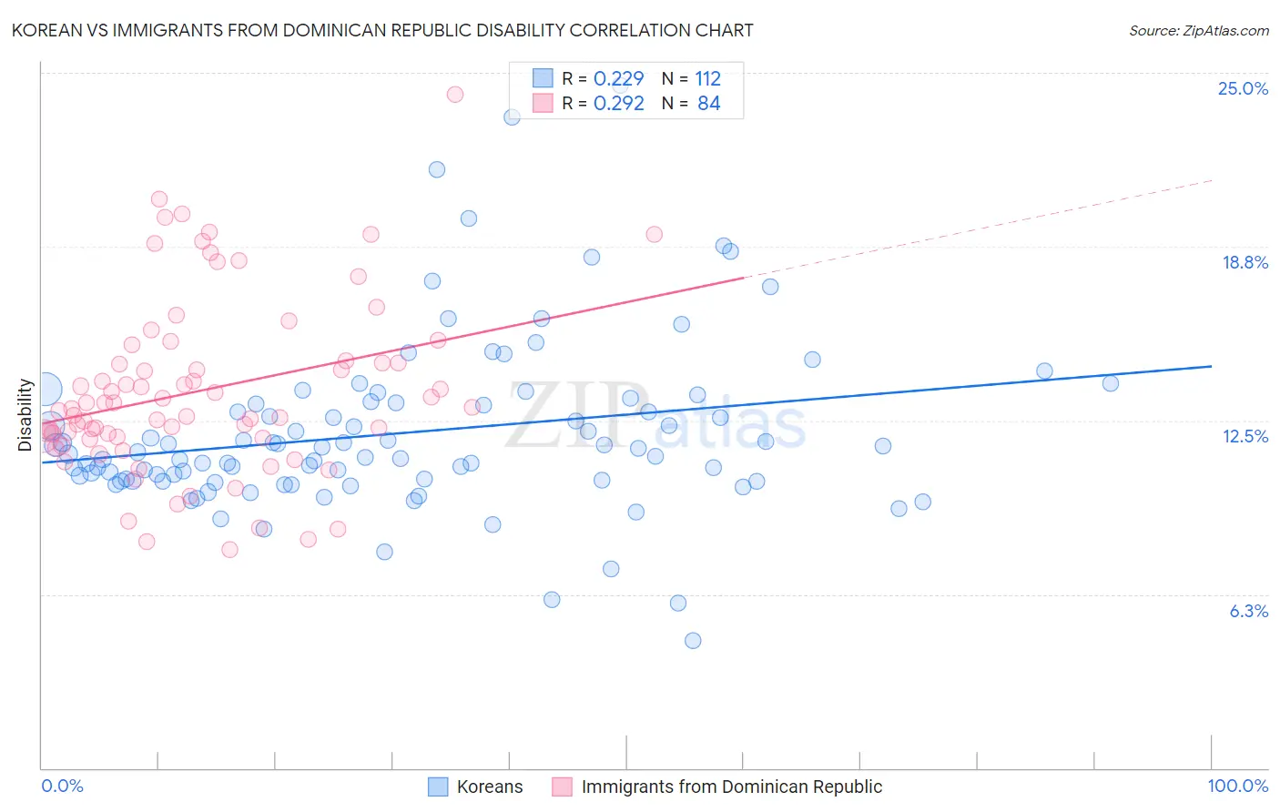 Korean vs Immigrants from Dominican Republic Disability