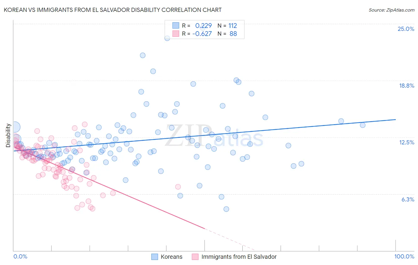 Korean vs Immigrants from El Salvador Disability