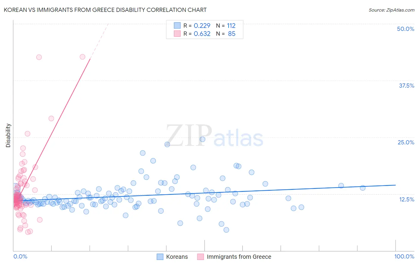 Korean vs Immigrants from Greece Disability
