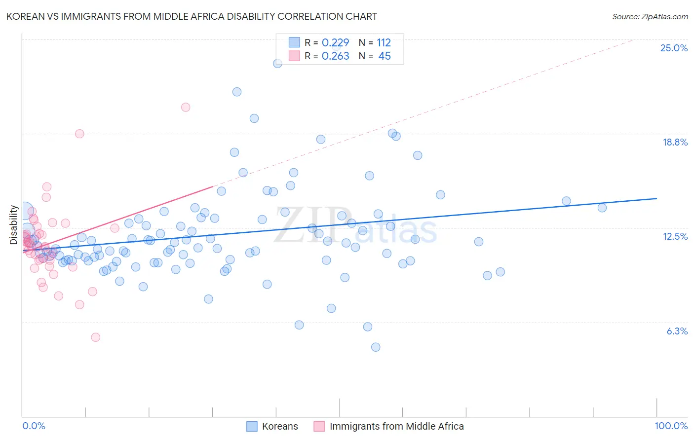 Korean vs Immigrants from Middle Africa Disability