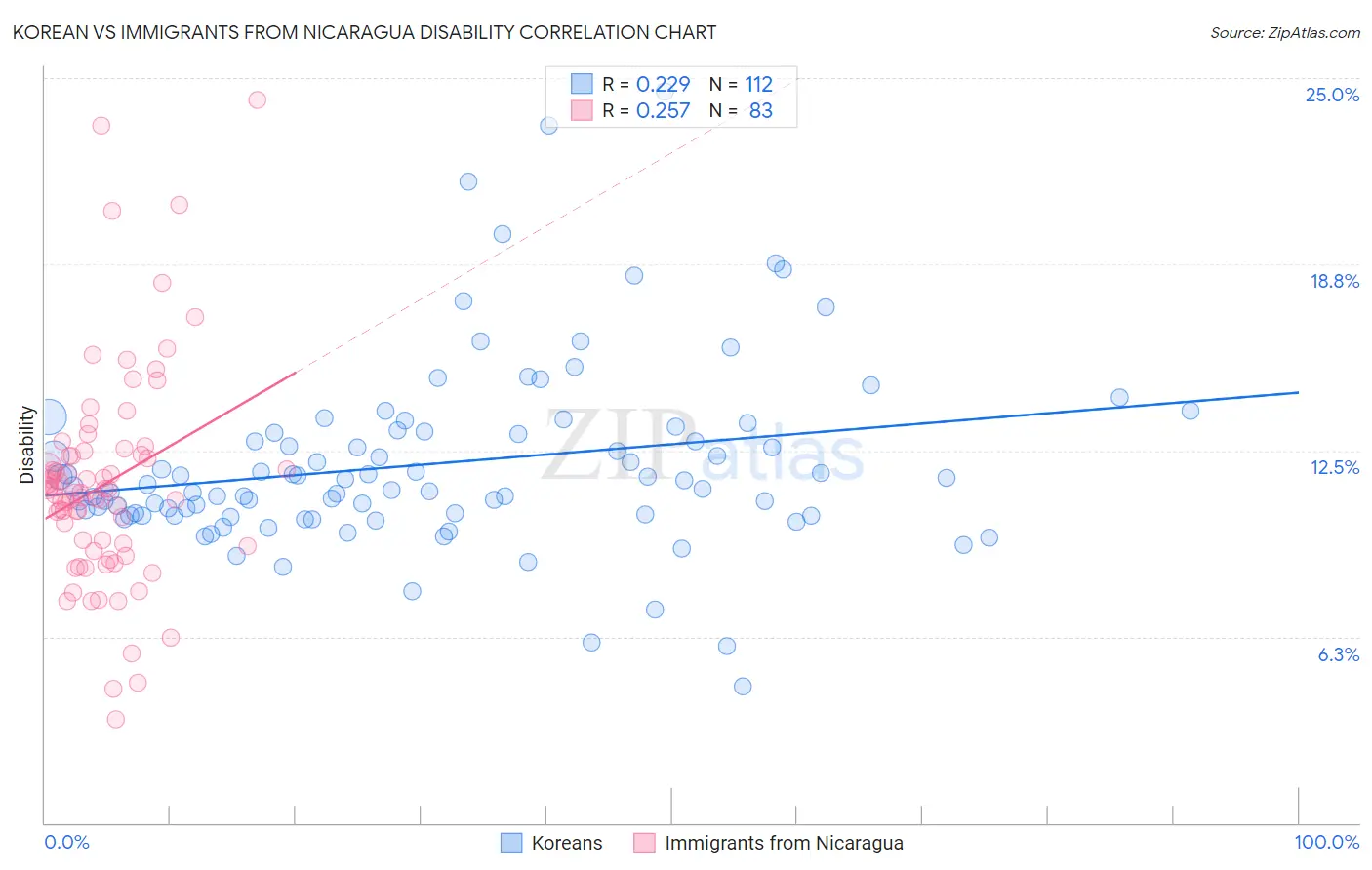 Korean vs Immigrants from Nicaragua Disability