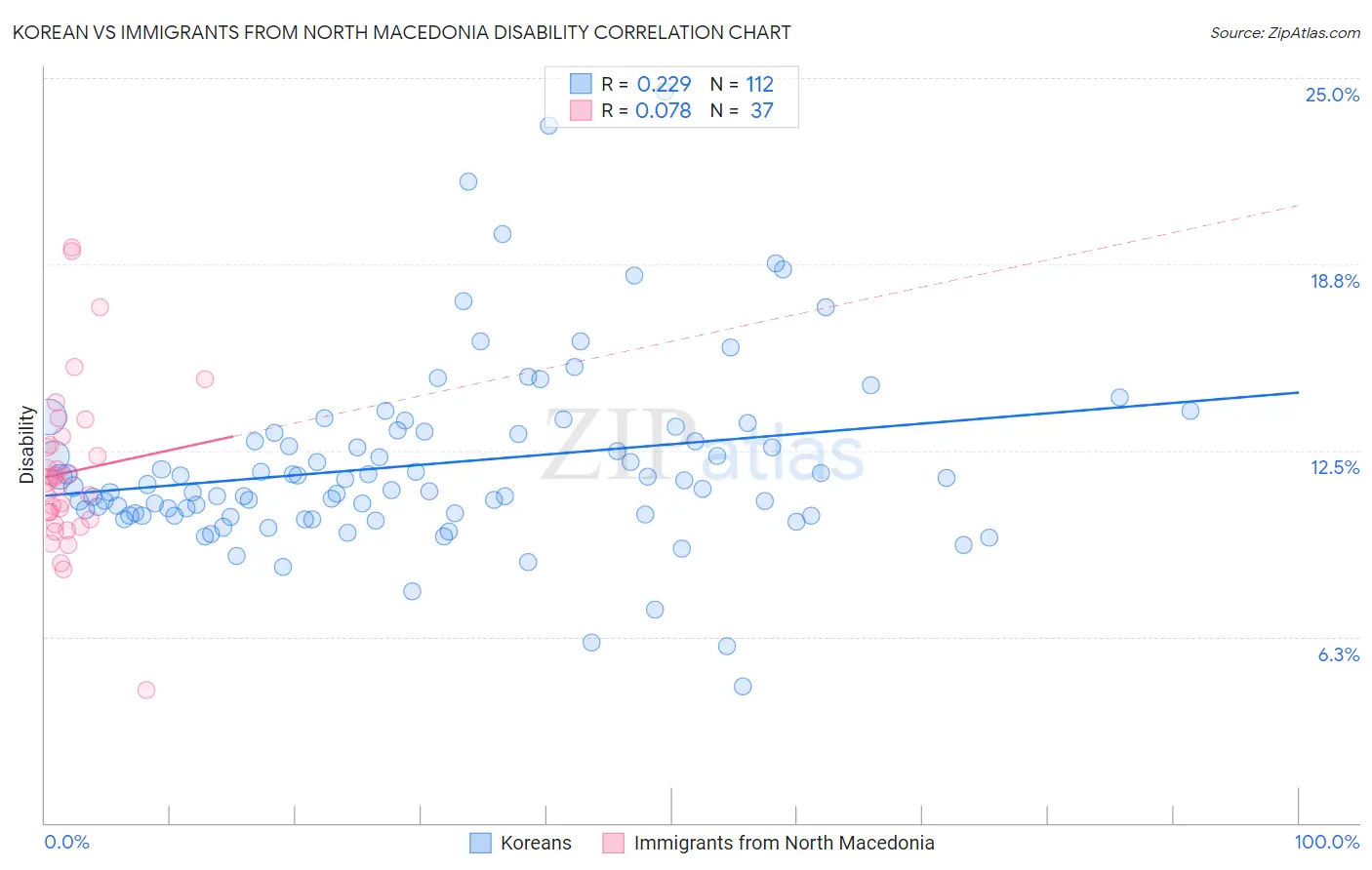 Korean vs Immigrants from North Macedonia Disability