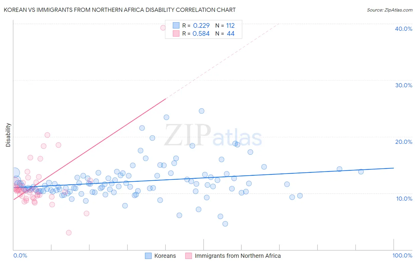 Korean vs Immigrants from Northern Africa Disability