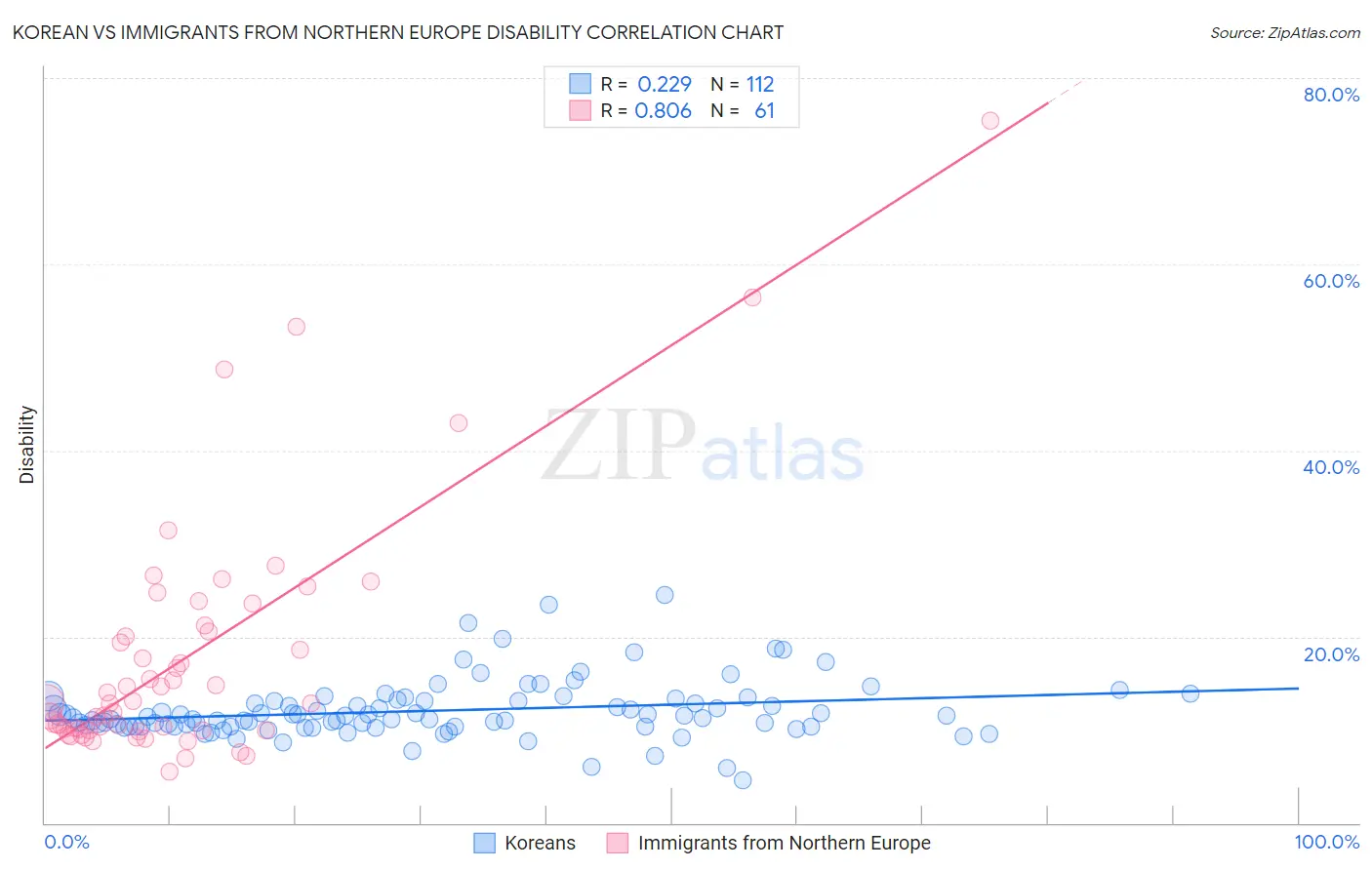 Korean vs Immigrants from Northern Europe Disability