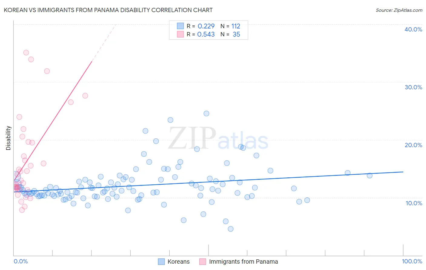 Korean vs Immigrants from Panama Disability