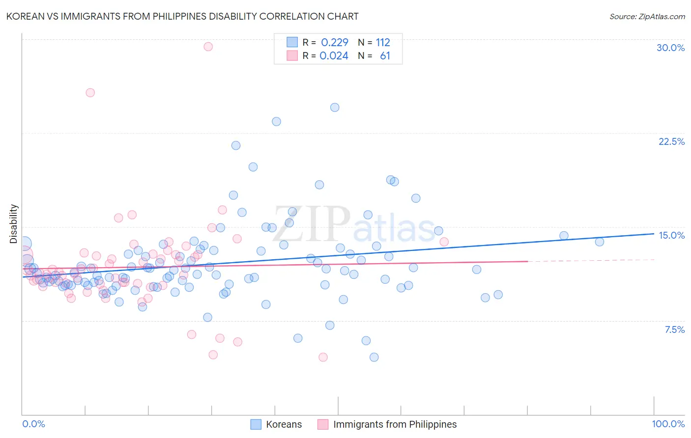 Korean vs Immigrants from Philippines Disability
