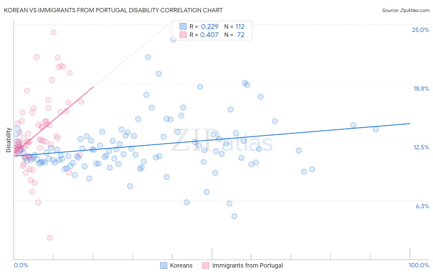 Korean vs Immigrants from Portugal Disability