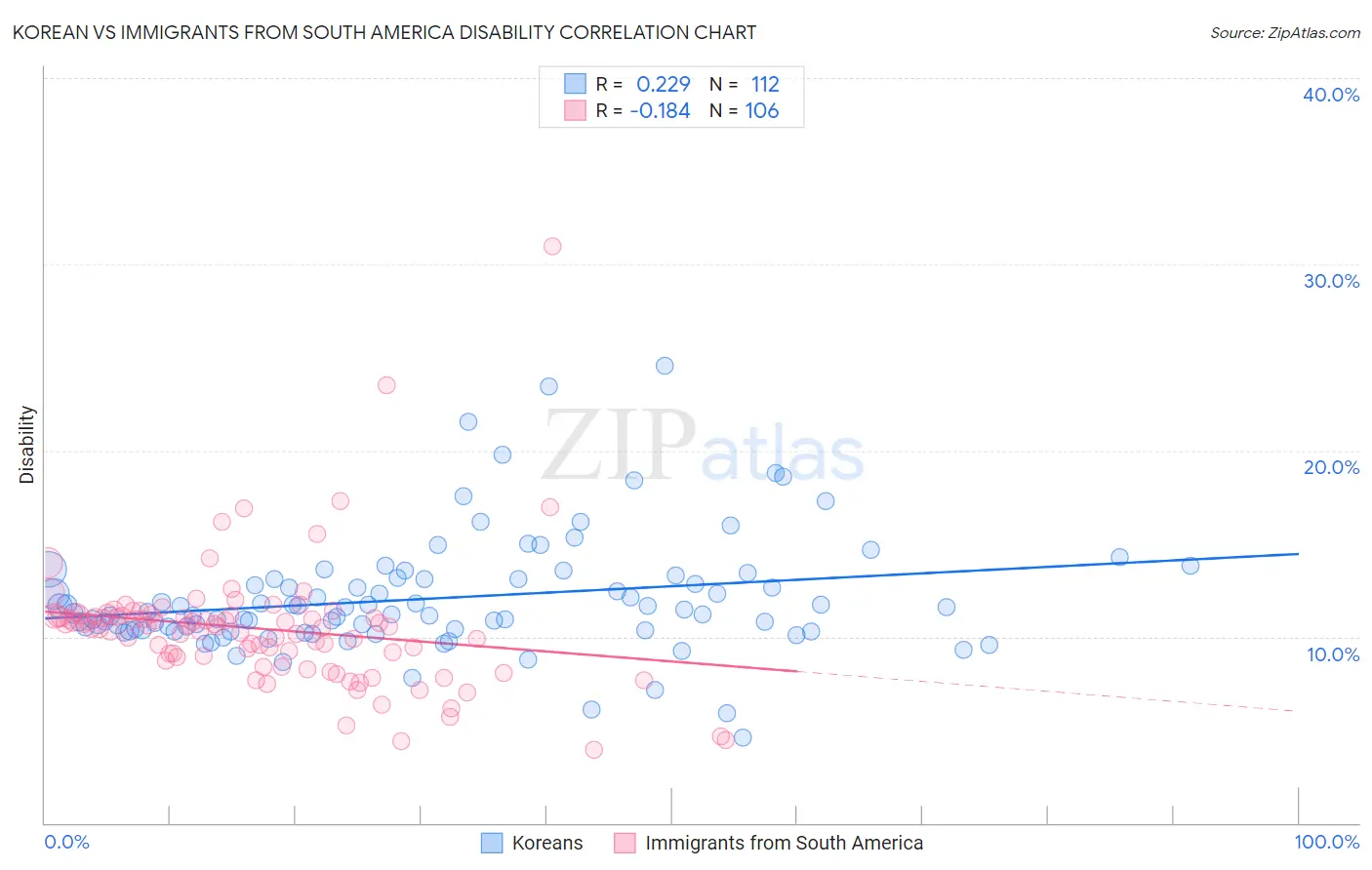 Korean vs Immigrants from South America Disability