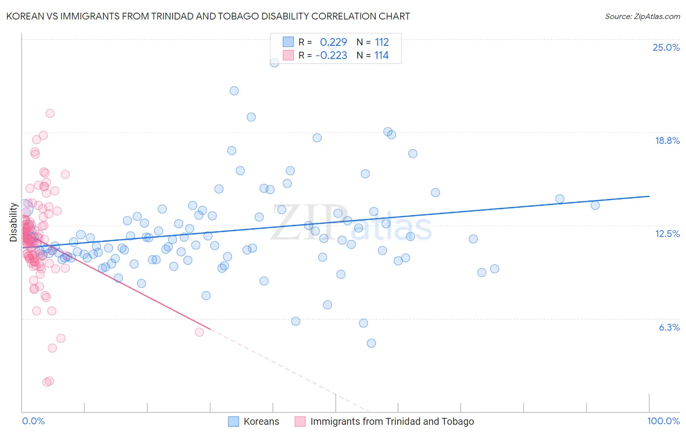Korean vs Immigrants from Trinidad and Tobago Disability