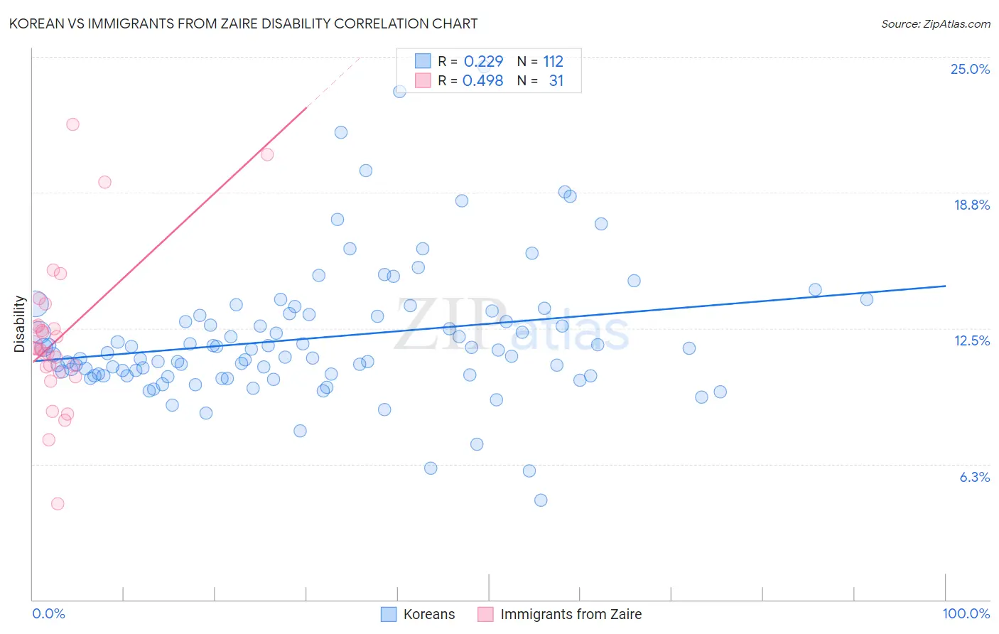 Korean vs Immigrants from Zaire Disability
