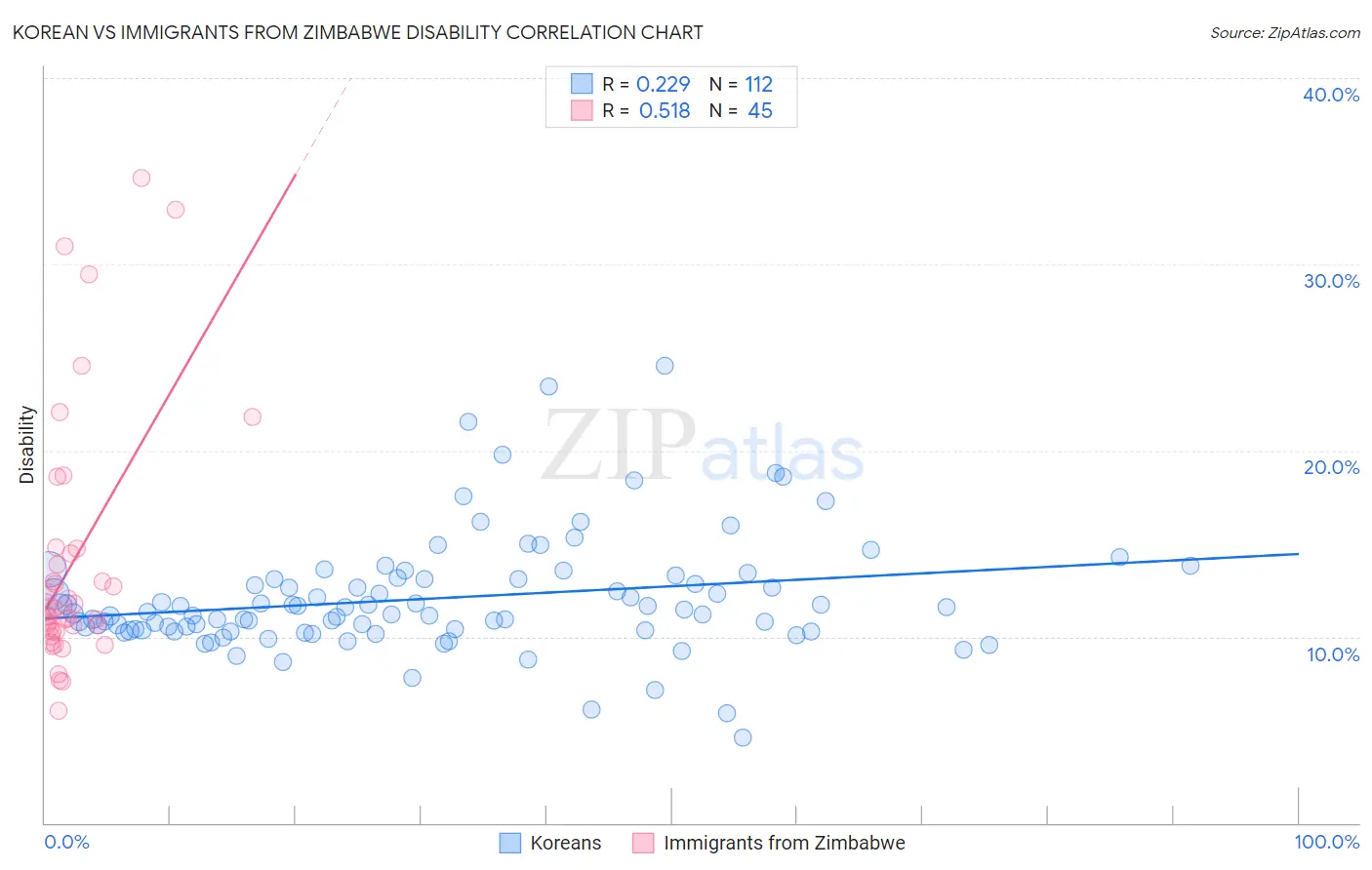 Korean vs Immigrants from Zimbabwe Disability