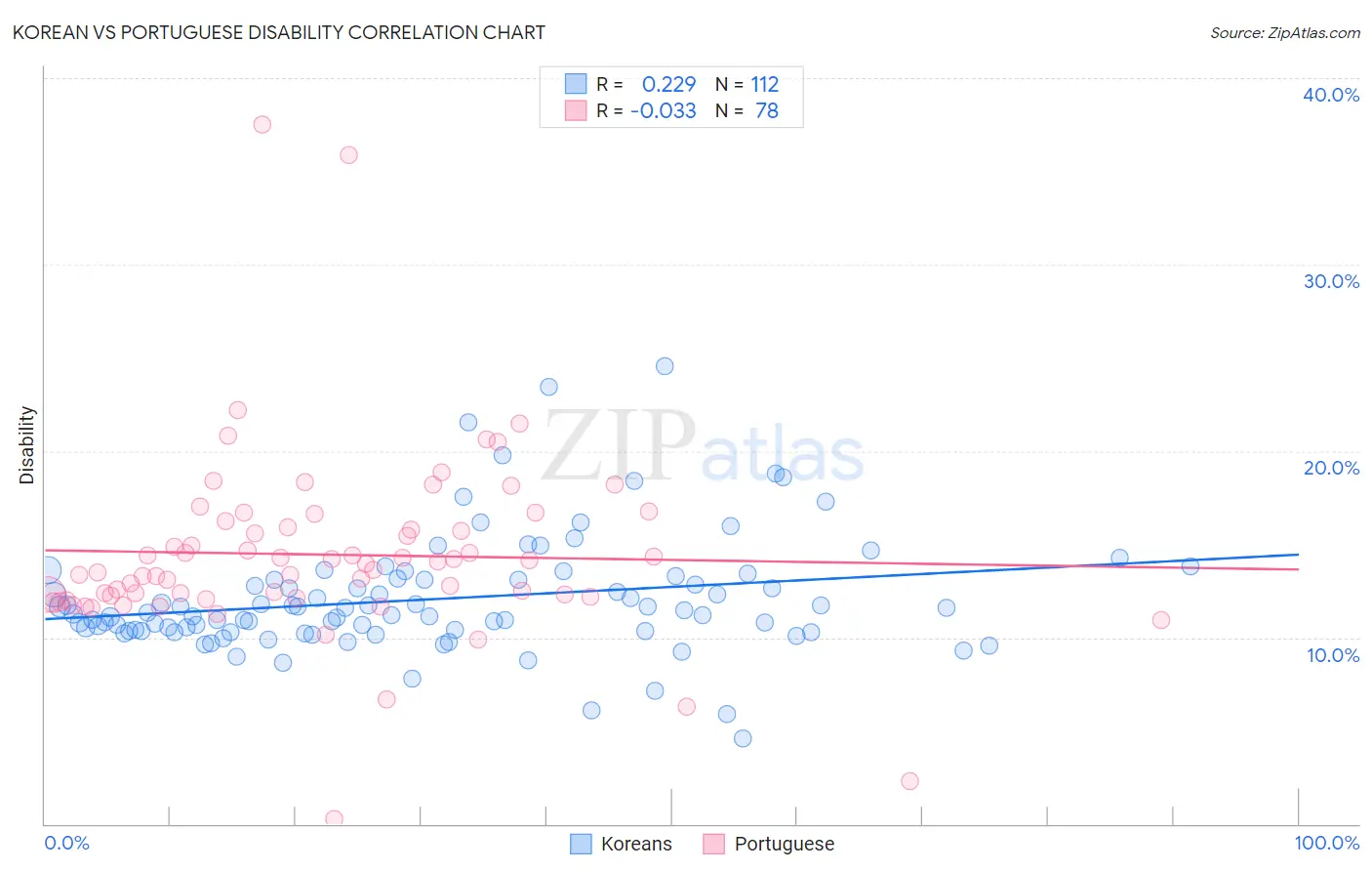 Korean vs Portuguese Disability