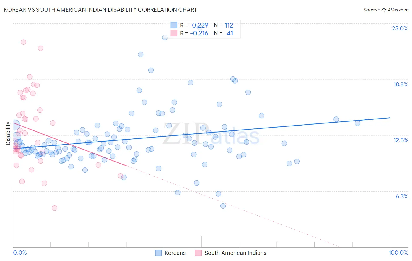 Korean vs South American Indian Disability