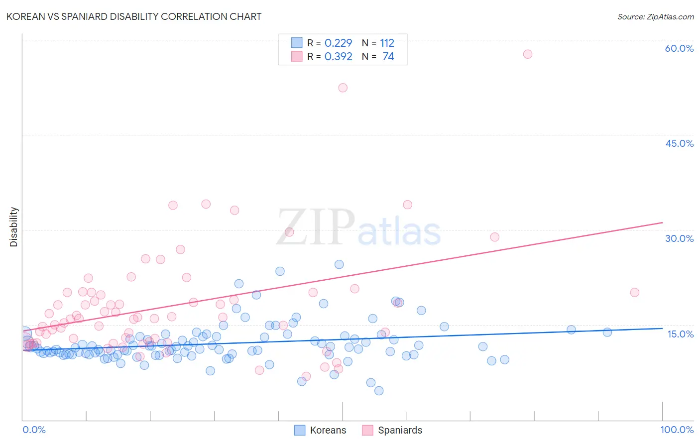 Korean vs Spaniard Disability