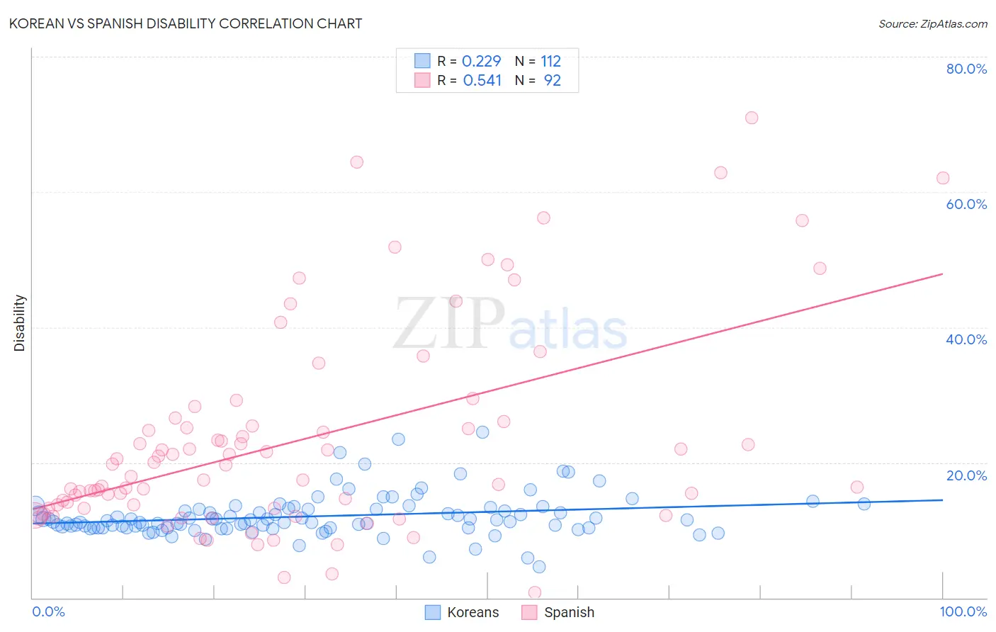 Korean vs Spanish Disability