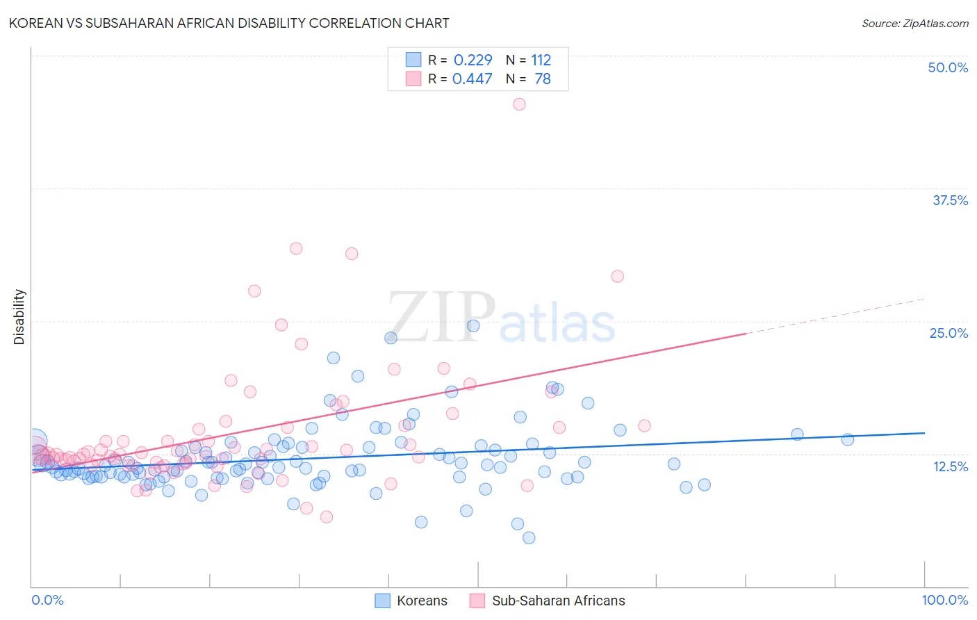 Korean vs Subsaharan African Disability