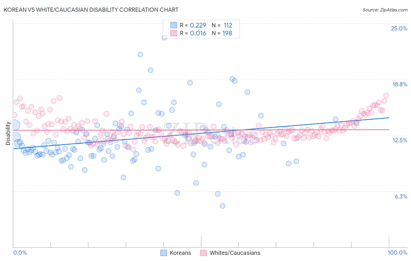 Korean vs White/Caucasian Disability