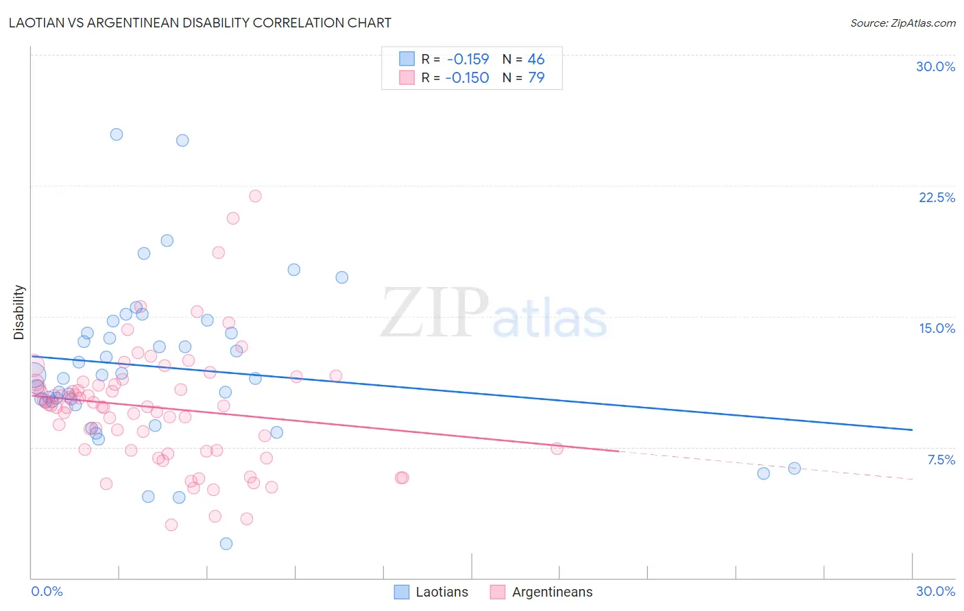 Laotian vs Argentinean Disability