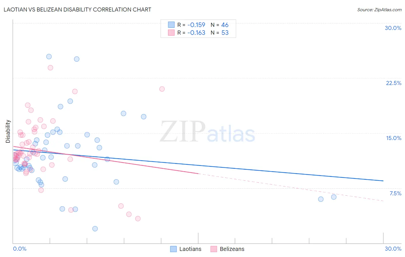 Laotian vs Belizean Disability